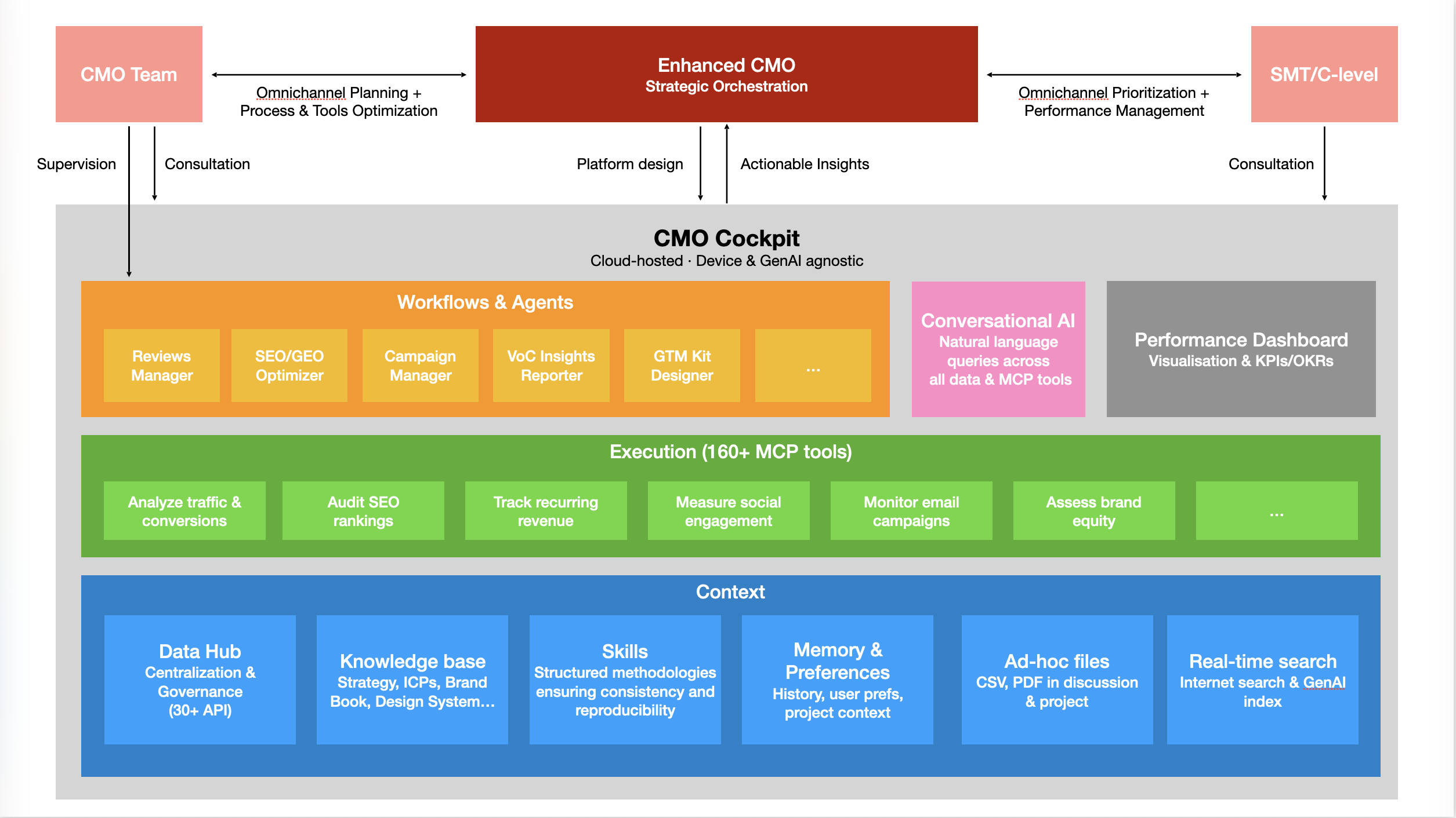 Architecture diagram of the CMO Cockpit showing three layers: Context (30+ APIs, knowledge base, skills, memory), Execution (160+ MCP tools), and Workflows & Agents (Reviews Manager, SEO/GEO Optimizer, Campaign Manager, VoC Insights Reporter, GTM Kit Designer). Two interfaces: Conversational AI and Performance Dashboard. Enhanced CMO at the top orchestrating between CMO Team and SMT/C-level.